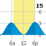 Fire Island Inlet tide chart for Tuesday, October 15, 2024