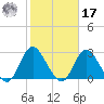 Fire Island Inlet tide chart for Thursday, October 17, 2024
