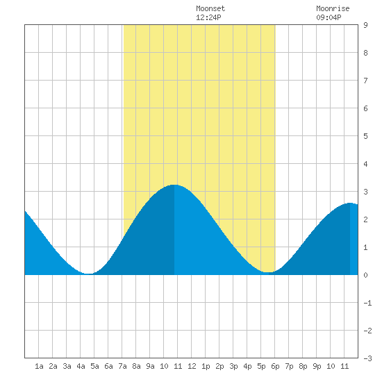 Fire Island Inlet tide chart for Monday, October 21, 2024