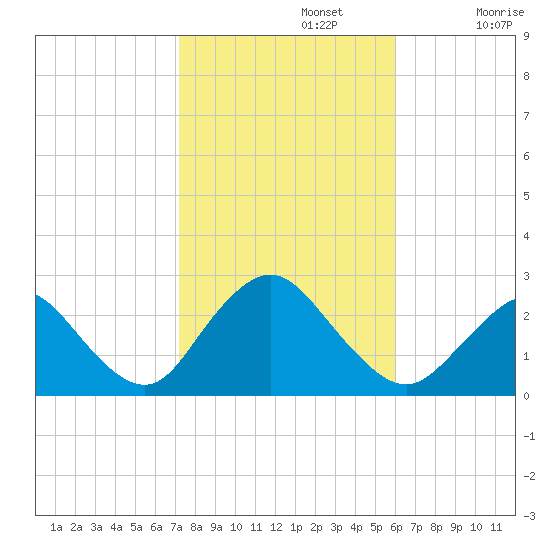 Fire Island Inlet tide chart for Tuesday, October 22, 2024