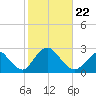 Fire Island Inlet tide chart for Tuesday, October 22, 2024
