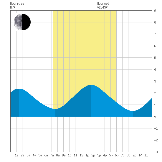 Fire Island Inlet tide chart for Thursday, October 24, 2024