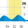 Fire Island Inlet tide chart for Saturday, October 26, 2024