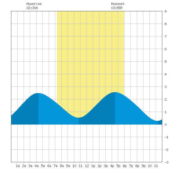 Fire Island Inlet tide chart for Sunday, October 27, 2024
