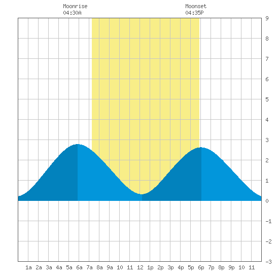 Fire Island Inlet tide chart for Tuesday, October 29, 2024