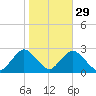 Fire Island Inlet tide chart for Tuesday, October 29, 2024