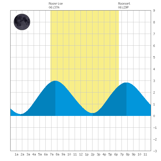 Fire Island Inlet tide chart for Wednesday, October 2, 2024