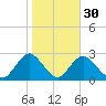 Fire Island Inlet tide chart for Wednesday, October 30, 2024