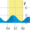 Fire Island Inlet tide chart for Monday, October 7, 2024