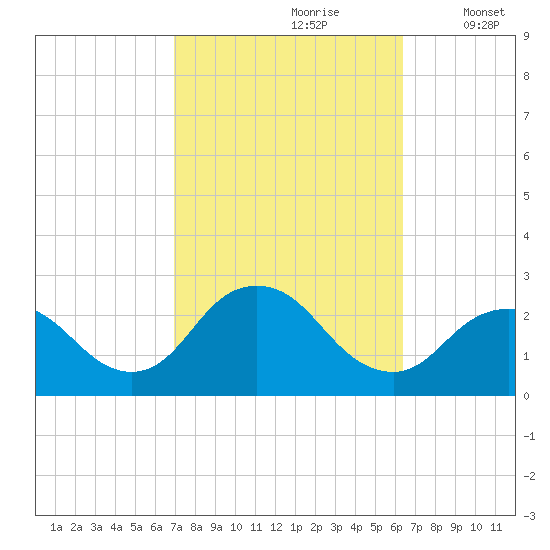Fire Island Inlet tide chart for Tuesday, October 8, 2024