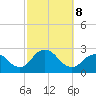 Fire Island Inlet tide chart for Tuesday, October 8, 2024