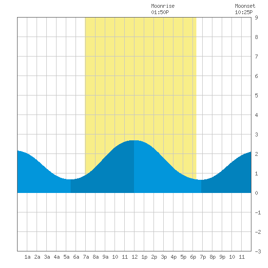 Fire Island Inlet tide chart for Wednesday, October 9, 2024