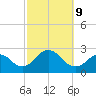 Fire Island Inlet tide chart for Wednesday, October 9, 2024