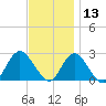 Fire Island Inlet tide chart for Wednesday, November 13, 2024