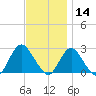 Fire Island Inlet tide chart for Thursday, November 14, 2024