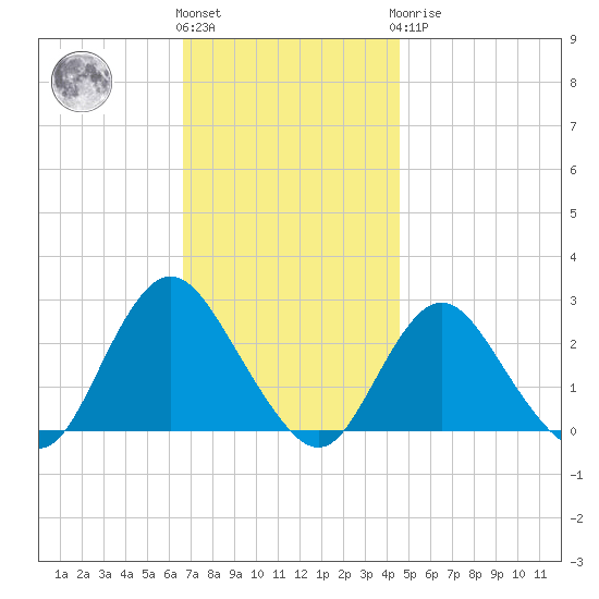 Fire Island Inlet tide chart for Friday, November 15, 2024