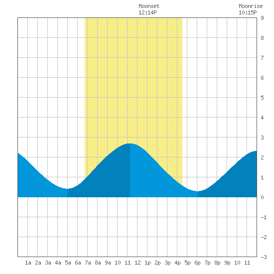 Fire Island Inlet tide chart for Thursday, November 21, 2024