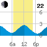 Fire Island Inlet tide chart for Friday, November 22, 2024