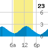 Fire Island Inlet tide chart for Saturday, November 23, 2024