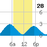 Fire Island Inlet tide chart for Thursday, November 28, 2024