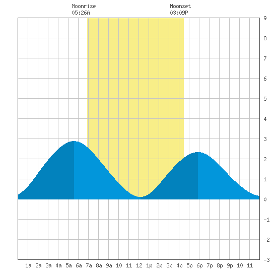Fire Island Inlet tide chart for Friday, November 29, 2024