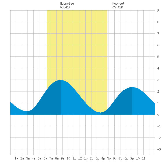 Fire Island Inlet tide chart for Sunday, November 3, 2024