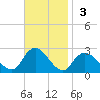 Fire Island Inlet tide chart for Sunday, November 3, 2024