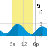 Fire Island Inlet tide chart for Tuesday, November 5, 2024