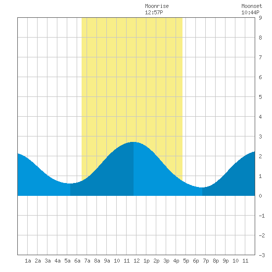 Fire Island Inlet tide chart for Friday, November 8, 2024