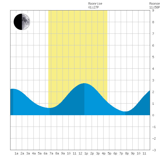 Fire Island Inlet tide chart for Saturday, November 9, 2024