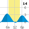 Fire Island Inlet tide chart for Saturday, December 14, 2024