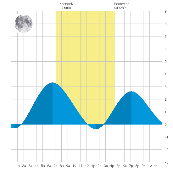 Fire Island Inlet tide chart for Sunday, December 15, 2024