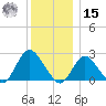 Fire Island Inlet tide chart for Sunday, December 15, 2024