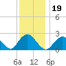 Fire Island Inlet tide chart for Thursday, December 19, 2024