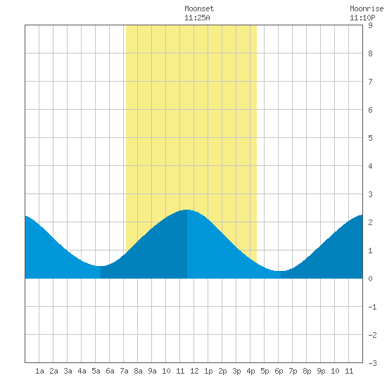 Fire Island Inlet tide chart for Saturday, December 21, 2024