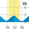 Fire Island Inlet tide chart for Saturday, December 21, 2024