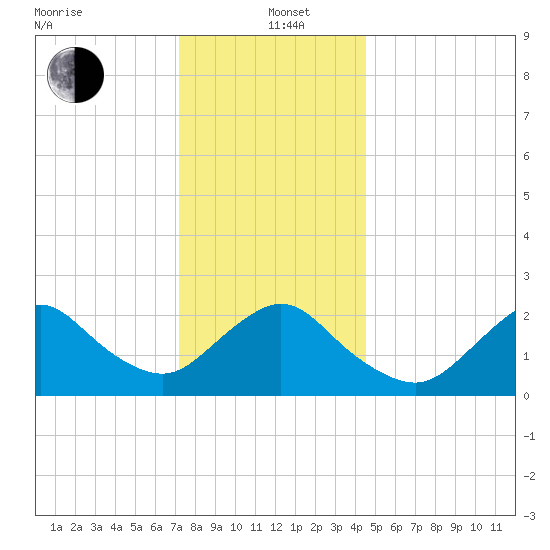 Fire Island Inlet tide chart for Sunday, December 22, 2024