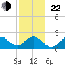 Fire Island Inlet tide chart for Sunday, December 22, 2024