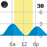 Fire Island Inlet tide chart for Monday, December 30, 2024