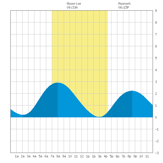 Fire Island Inlet tide chart for Tuesday, December 3, 2024