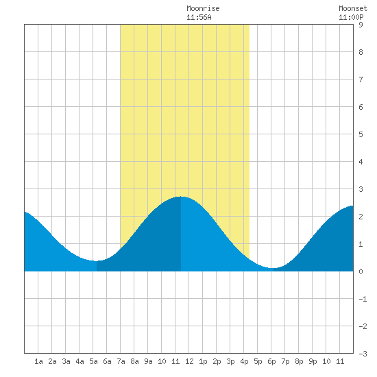 Fire Island Inlet tide chart for Saturday, December 7, 2024