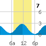 Fire Island Inlet tide chart for Saturday, December 7, 2024
