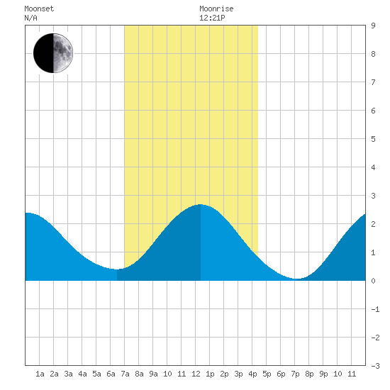 Fire Island Inlet tide chart for Sunday, December 8, 2024