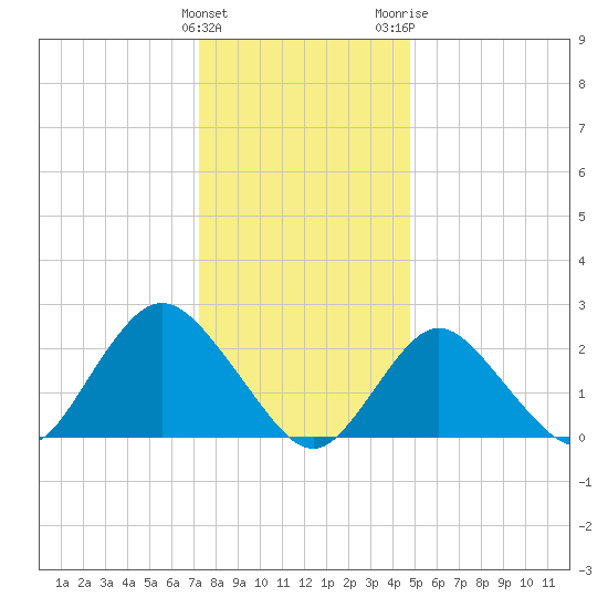 Fire Island Inlet tide chart for Sunday, January 12, 2025
