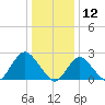 Fire Island Inlet tide chart for Sunday, January 12, 2025