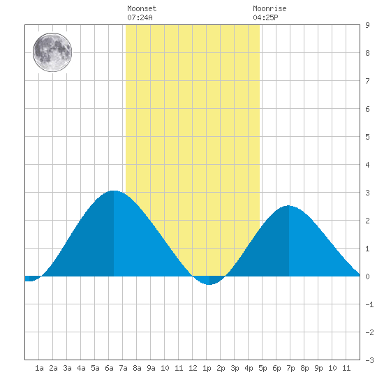 Fire Island Inlet tide chart for Monday, January 13, 2025