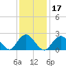 Fire Island Inlet tide chart for Friday, January 17, 2025