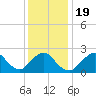 Fire Island Inlet tide chart for Sunday, January 19, 2025