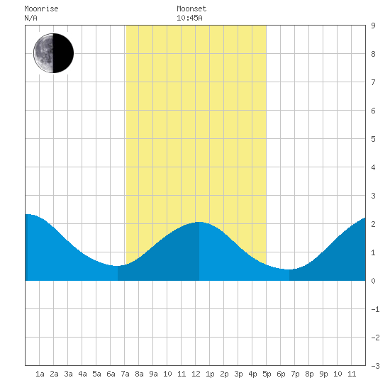Fire Island Inlet tide chart for Tuesday, January 21, 2025