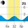 Fire Island Inlet tide chart for Tuesday, January 21, 2025